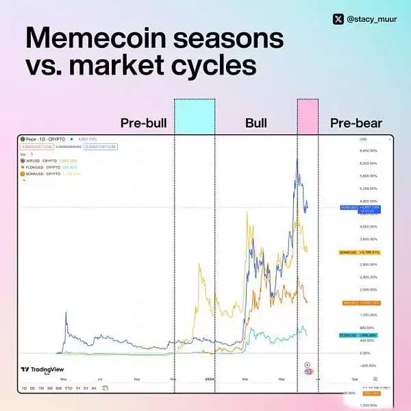 memecoin季以及牛市结束了吗?