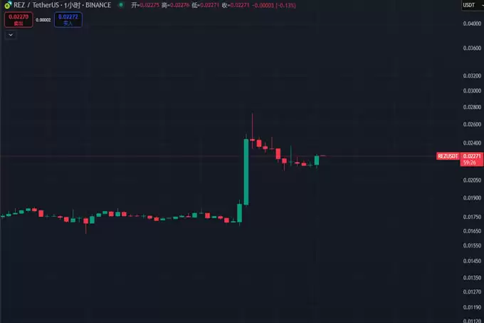 上线Coinbase,爆拉50%的REZ能延续涨势吗？