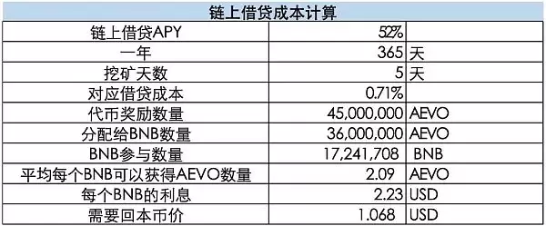 币安最新launchpool项目AEVO今日上线 开市价会是多少