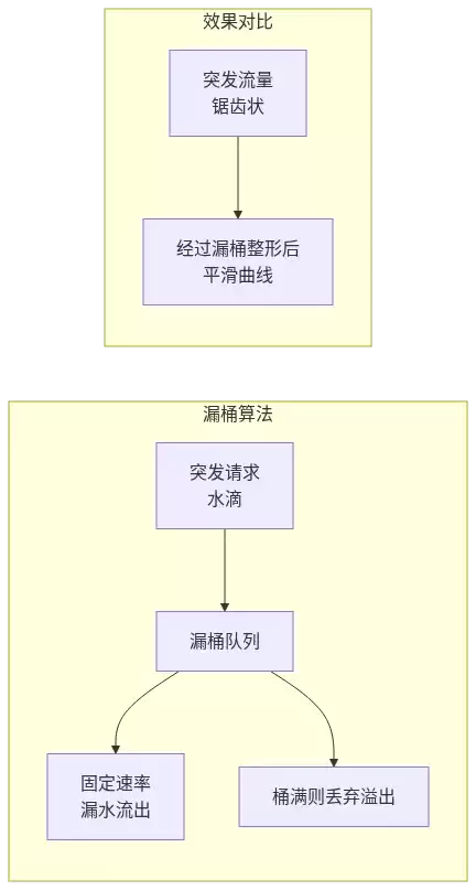 漏桶算法：突发请求进入队列，固定速率流出，溢出丢弃