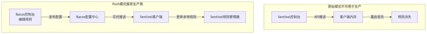 Sentinel 流量治理 Push 模式：Nacos 持久化规则的架构