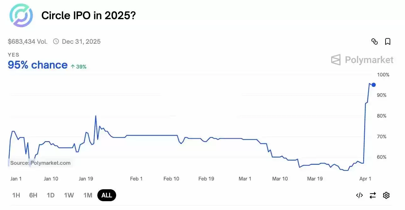 Circle正式向SEC提交IPO文件、估值传达50亿美元!Coinbase成USDC隐藏赢家?