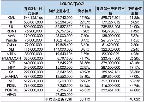 币安最新launchpool项目AEVO今日上线 开市价会是多少