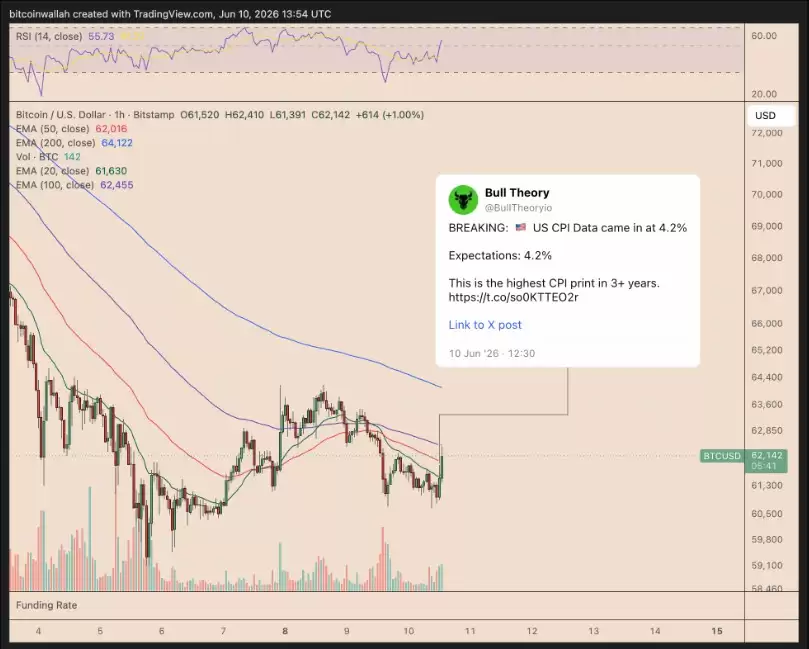 通胀新高比特币涨，BTC价咋走？