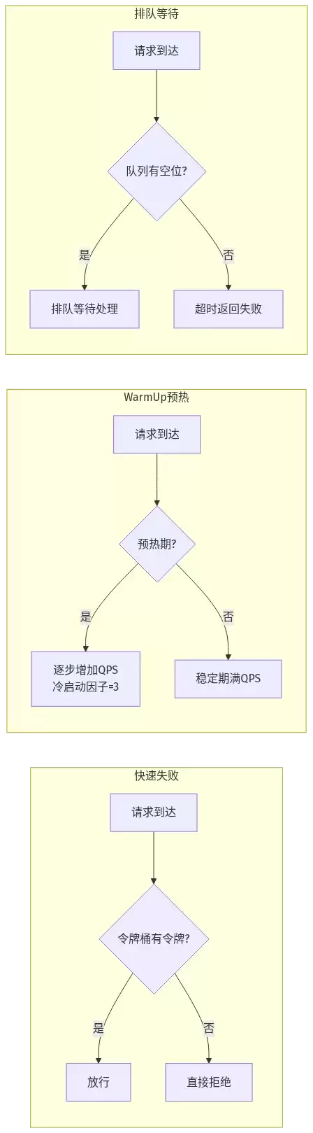 Sentinel 流量治理流控效果：快速失败、Warm Up 预热、排队等待