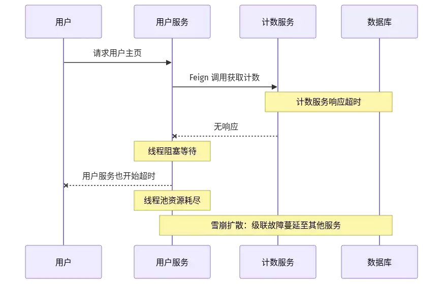 服务雪崩级联过程：计数服务超时后，用户服务线程阻塞，最终雪崩扩散