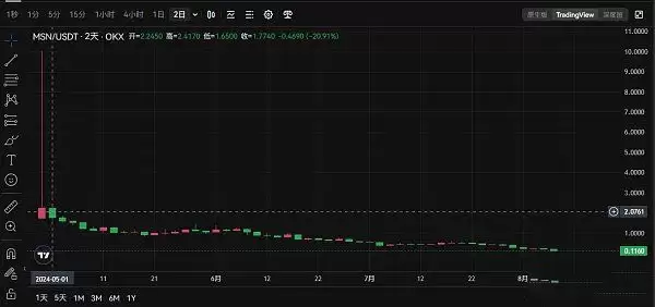Meson Network估值10亿为什么会突然下架?MSN未来还有希望吗?