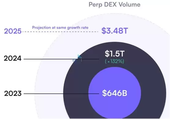 从2023年开始，DEX交易量持续走高，2024年表现尤为突出