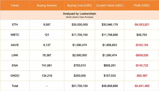 川普家族DeFi项目WLFI抛售1.8万枚ETH?官方回应:日常财务规划