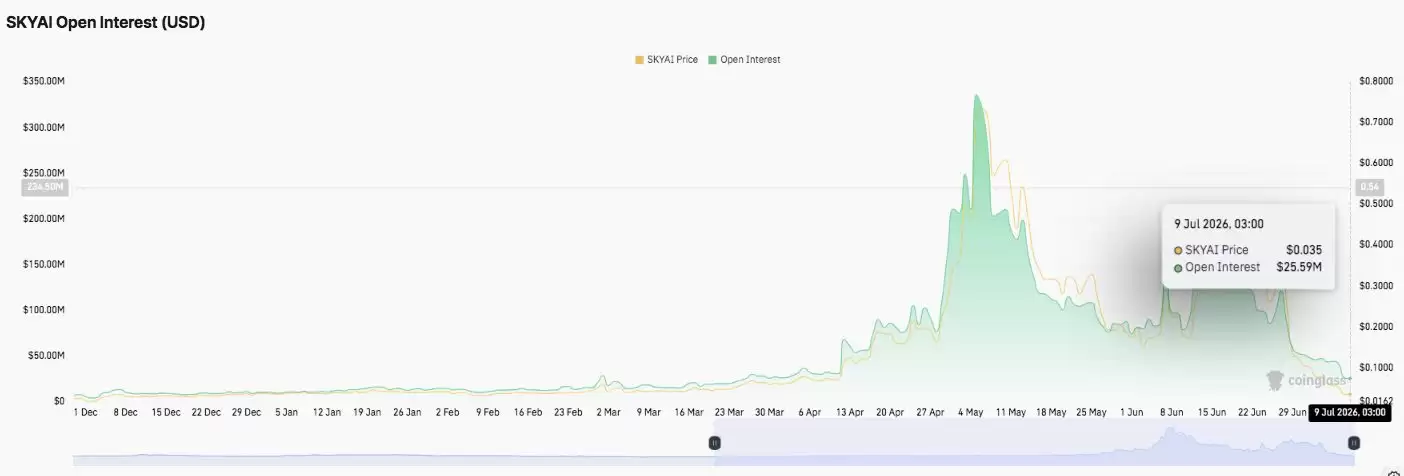 SkyAI (SKYAI) 币价格预测:SKYAI反弹22%,能否重回0.13美元？