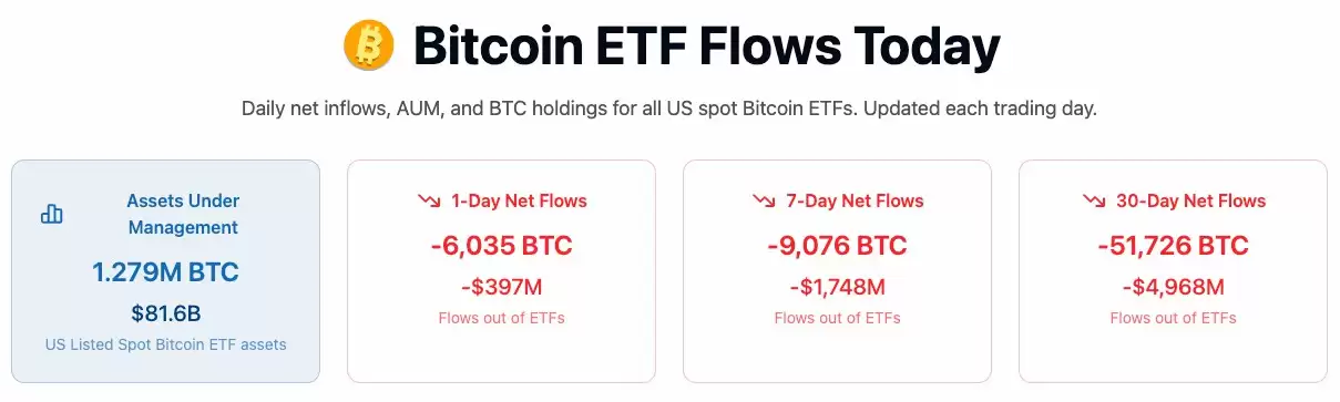 比特币（BTC）ETF 13个交易日资金外流44亿,市场或迎震荡