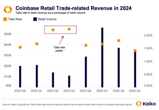 Kaiko报告：Coinbase迎来两年来最高交易量！币安稳坐USDC交易市场龙头