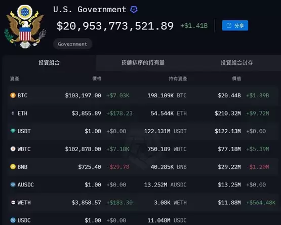 美国政府将FTX扣押的3000万美元山寨币转出！将进行拍卖？