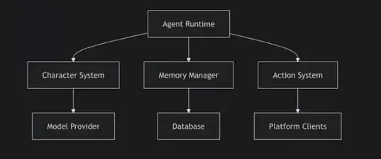 从Meme到应用:AI Agent 或将重塑Crypto生态？