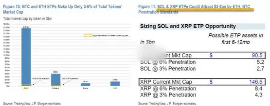 摩根大通：SOL和XRP ETF若通过！首年有望吸引136亿美元资金