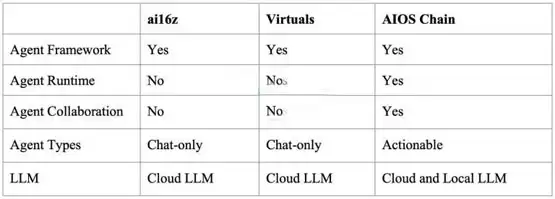 AI Agent概念币AIOS销毁66.6%！将打造自己的AIOS Chains