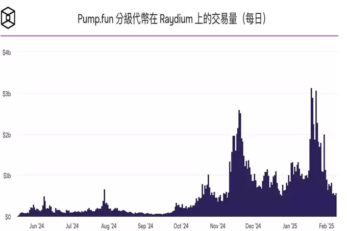 Solana Meme没了?BNB Chain龙头DEX协议Pancakeswap近24小时交易量超Uniswap