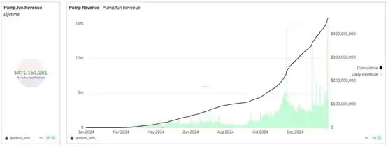 Pump.fun一年收益超4.7亿美元,平均每天诞生超1.8万个新Meme币
