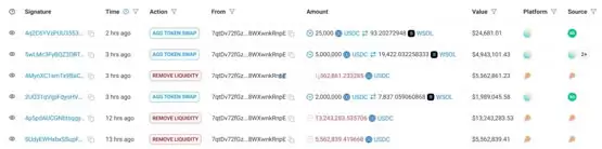 Solana单日喷20%创新高！TRUMP团队卖掉700万美元流动性大买SOL