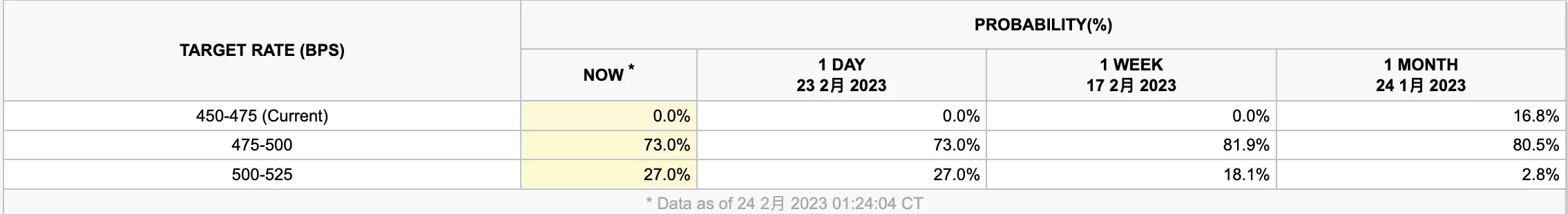 比特币失守2.3万美元 美国PCE超预期 分析师表示硬着陆风险升温