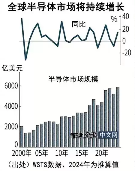 半导体市场趋势图
