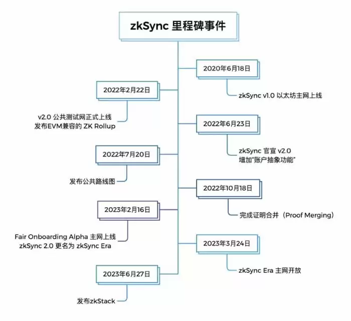 空投NFT之后,zkSync在发币前还有哪些工作要做？