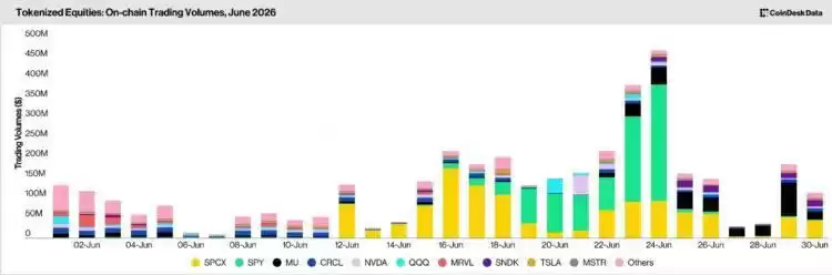 6月链上交易总额飙升145%!SpaceX代币化股票成资金最热标的