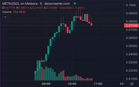 AI自主预售实验aiPool引发热议，首个代币META V上线后市值一度突破1亿美元