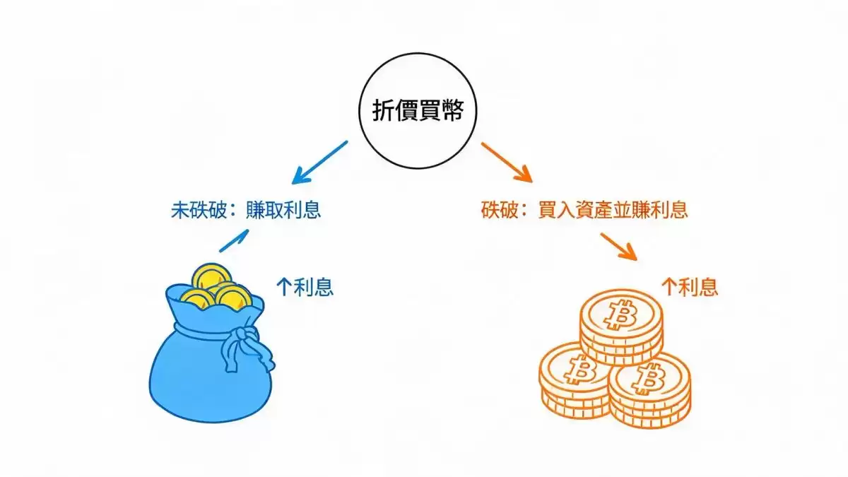 揭秘币安「折价买币」：低于市价买入还能拿年化报酬？