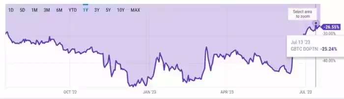 GBTC负溢价渐窄,原因和影响是什么？