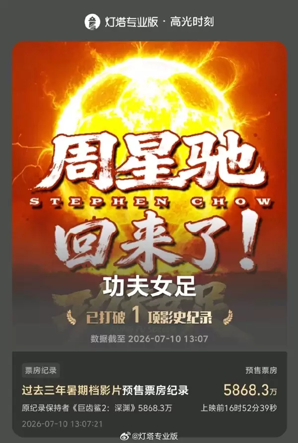 周星驰新片《功夫女足》预售票房突破6500万：打破近三年暑期档纪录