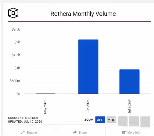 黑马Rothera区块链预测市场:为何能首月斩获20亿美元交易量？