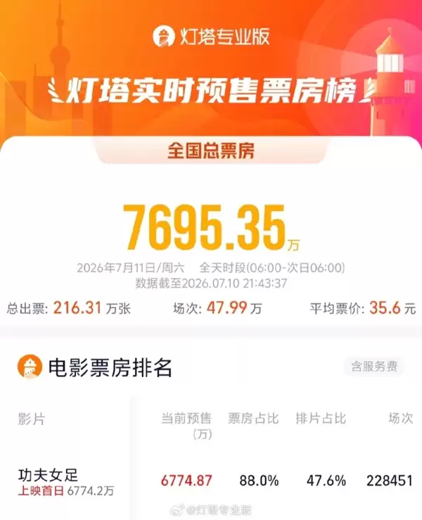 周星驰《功夫女足》首日22.8万场创纪录 票房预测超10亿