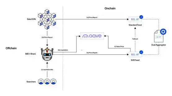 以太坊质押收入将下降？Aa ve整合Chainlink SVR或改写DeFi格局