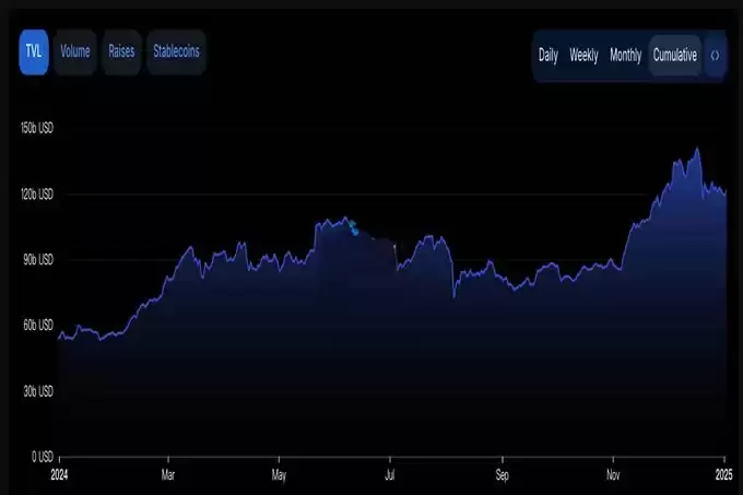 DeFi要爆发？Aa ve和Lido净存款额共达685.49亿美元 以太坊Gas费升至53Gwei