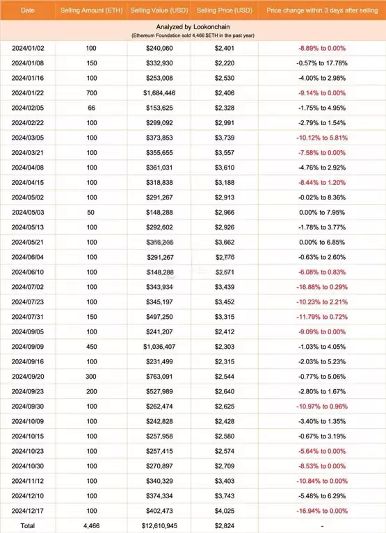 以太坊基金会真是逃顶大师！川普加密货币项目WLFI浮亏超500万美元