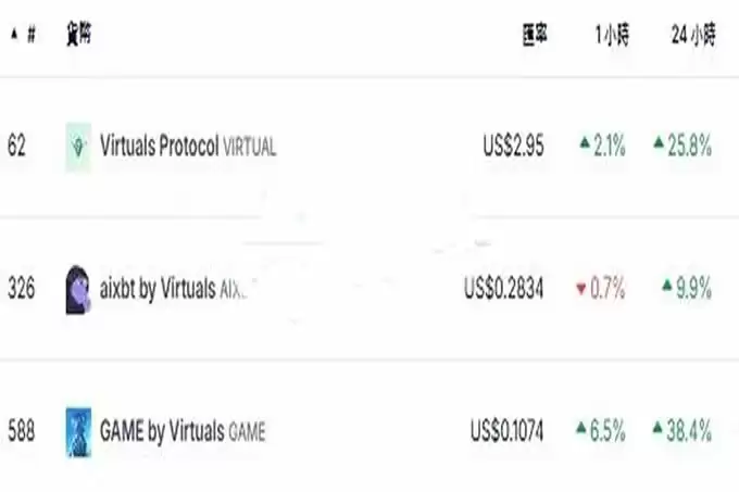 NFT回温？Moca verse地板价突破2.9ETH 24小时涨幅高达79%