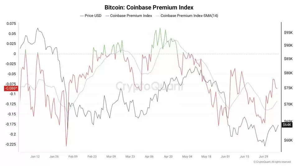 巨鲸推BTC破6.4万，Coinbase溢价转绿