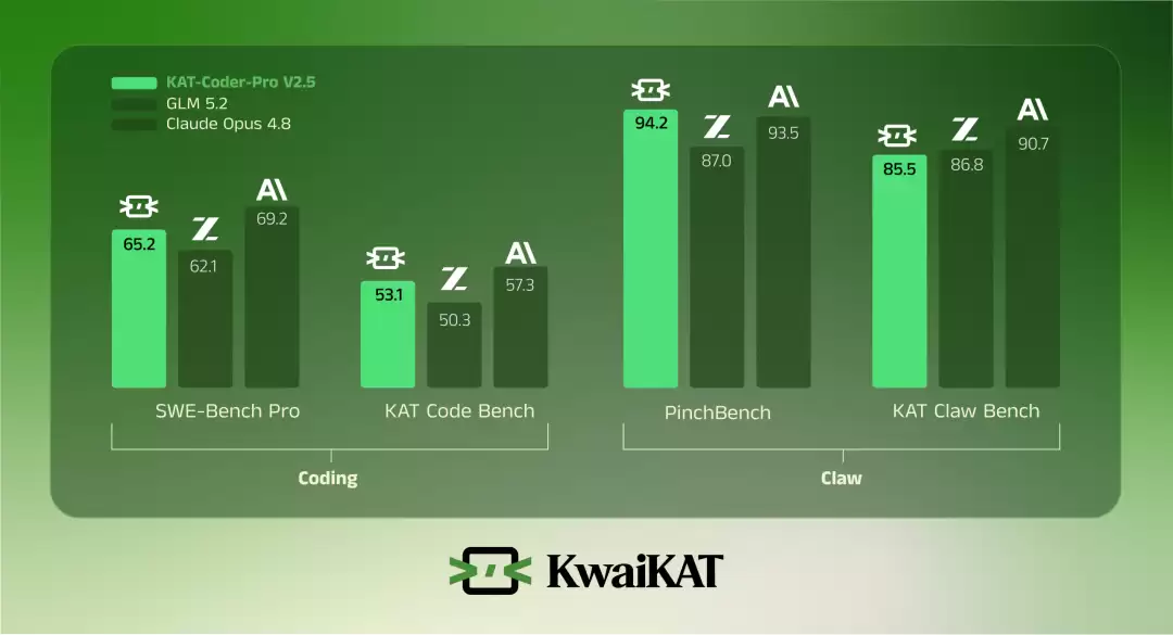 KAT-Coder-V2.5 正式发布：从“写代码”到“做工程”，Agentic 能力全面提升