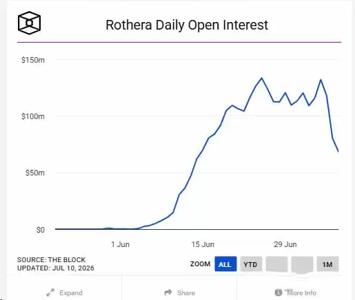 黑马Rothera区块链预测市场:为何能首月斩获20亿美元交易量？
