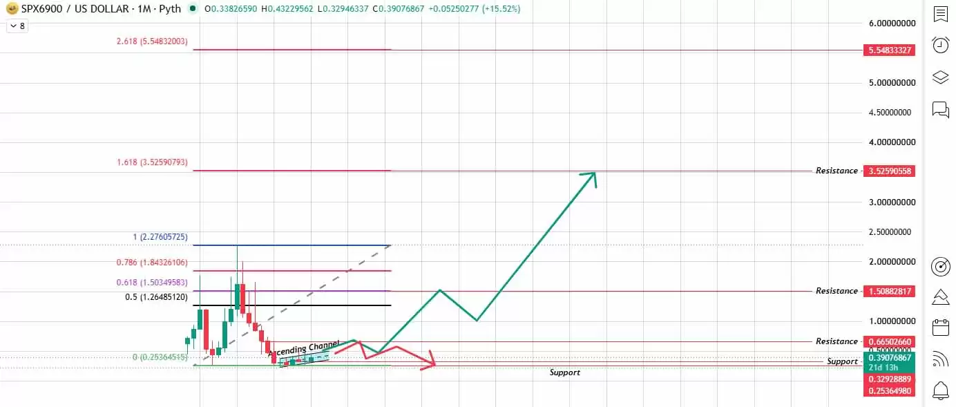 SPX6900币价格预测2026-2036年:75倍突破,未来最高能涨多少？