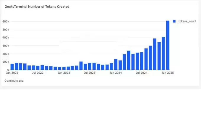 Meme还公平吗？阿根廷总统币LIBRA打醒散户 或转向实用加密货币项目