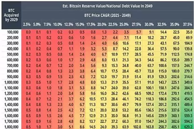 VanEck 预测：2049 年美国比特币储备或抵消 35% 国债
