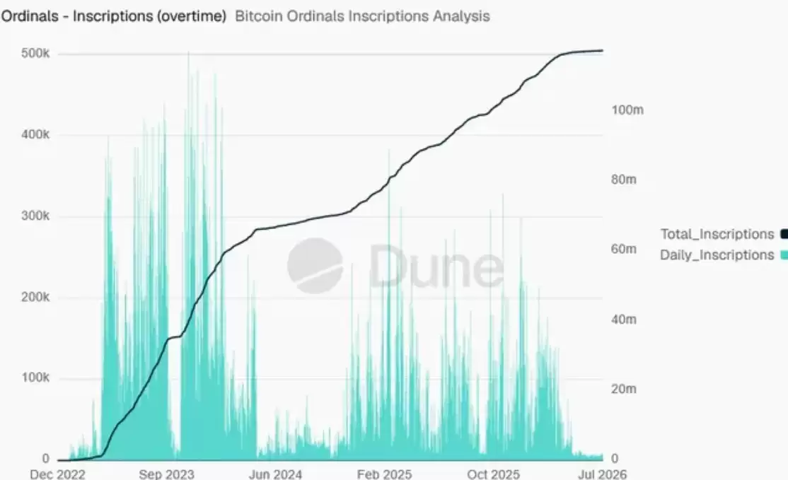 比特币（BTC）多头 Michael Saylor 和 Adam Back 抨击 BIP-110 序数提案