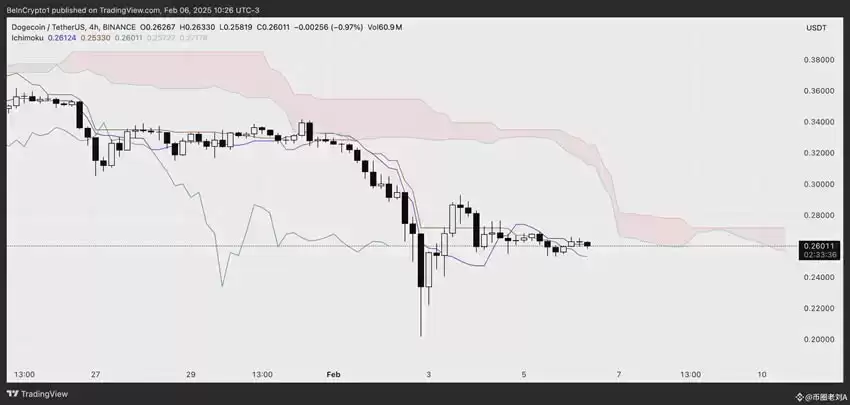 狗狗币(DOGE)交易量下跌 36%,未来如何？狗狗币价格分析与预测