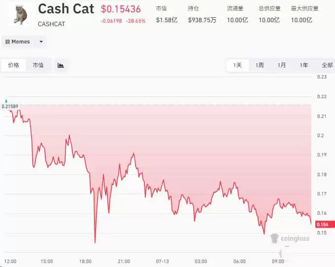 CASHCAT如何让新链登顶DEX榜首？拉动新链 DEX 登顶,成交 8.77亿