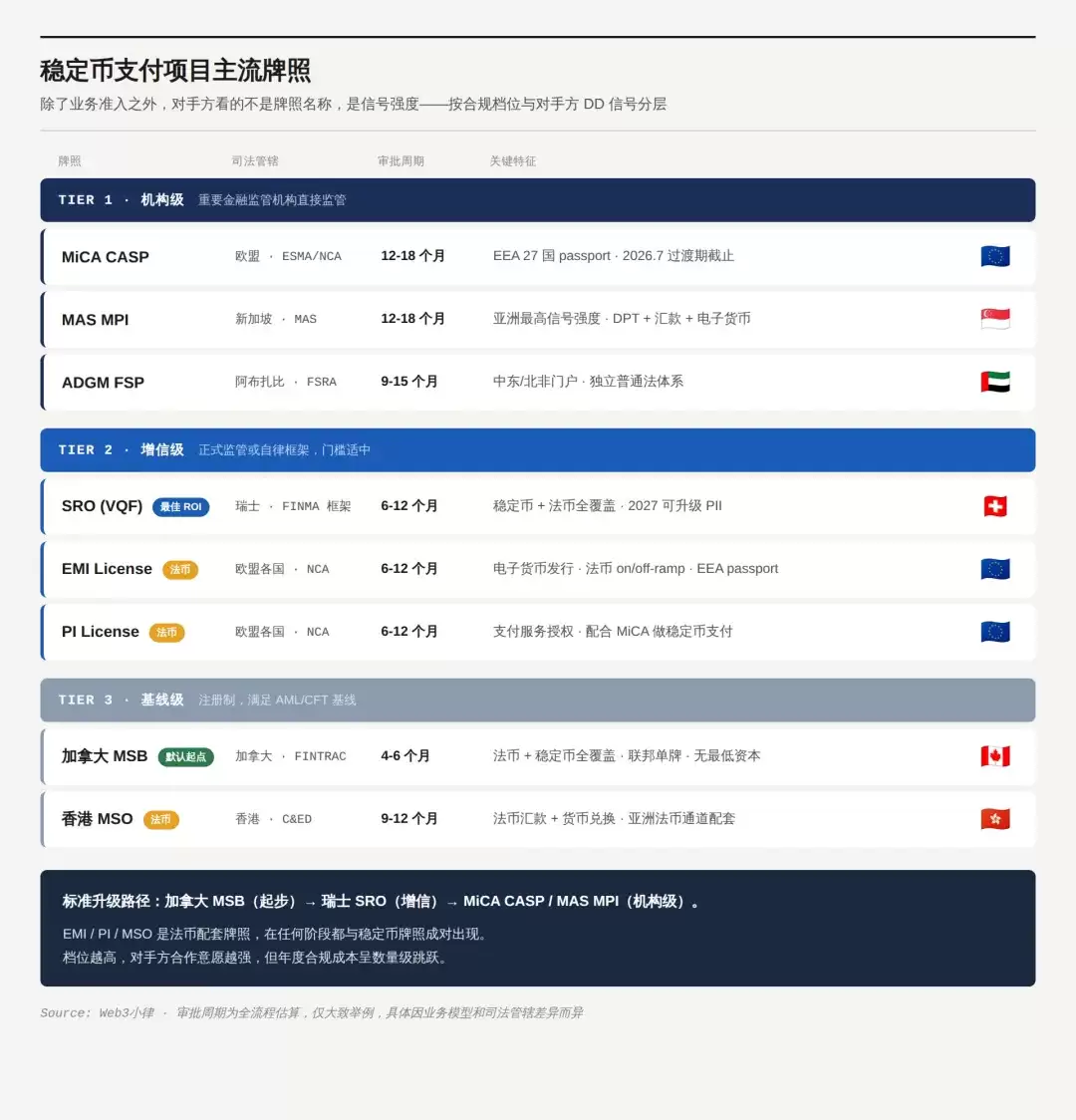 Web3 合规:稳定币支付项目的持牌思路