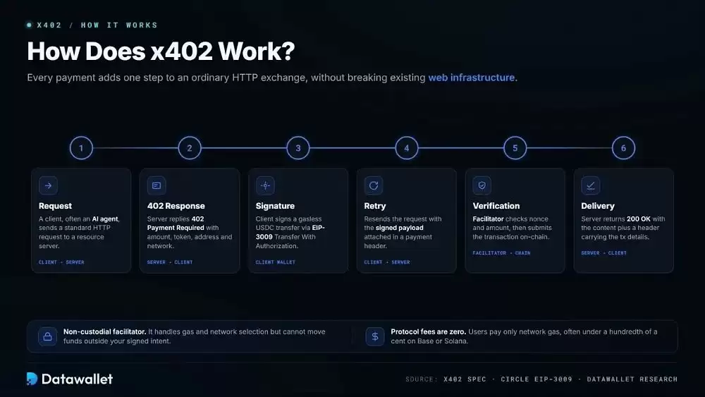 x402如何运作？