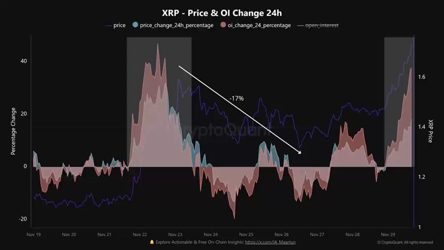 分析师提醒：XRP 合约杠杆偏高，短期需留意回调风险