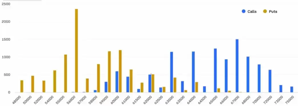 比特币（BTC）能否在周五14亿美元期权到期前持有6.2万美元？